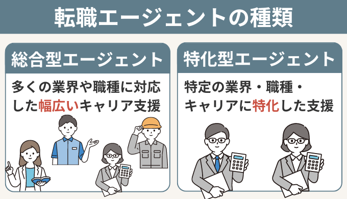 転職エージェントの種類は総合型と特化型の2つ