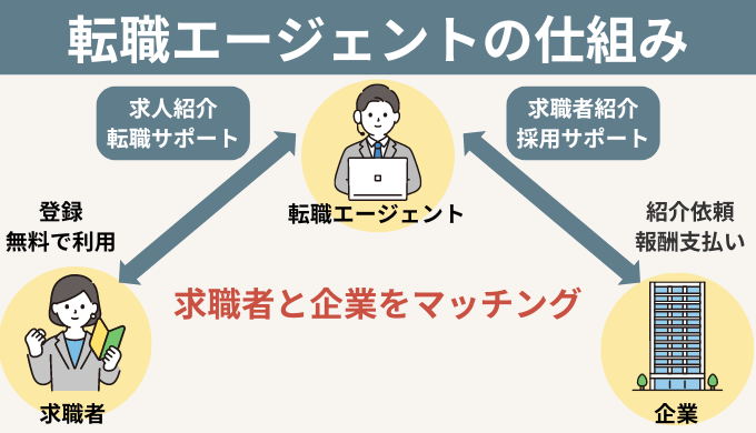 転職エージェントの仕組み【無料で利用できるのは企業から報酬をもらうから】