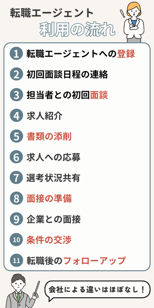 転職エージェント利用の流れ