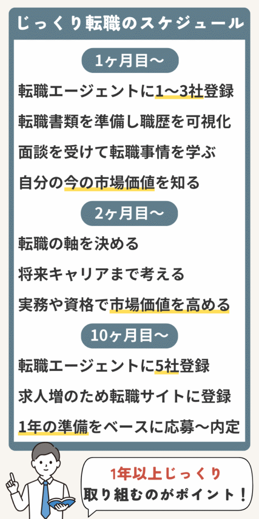 じっくり転職のスケジュール